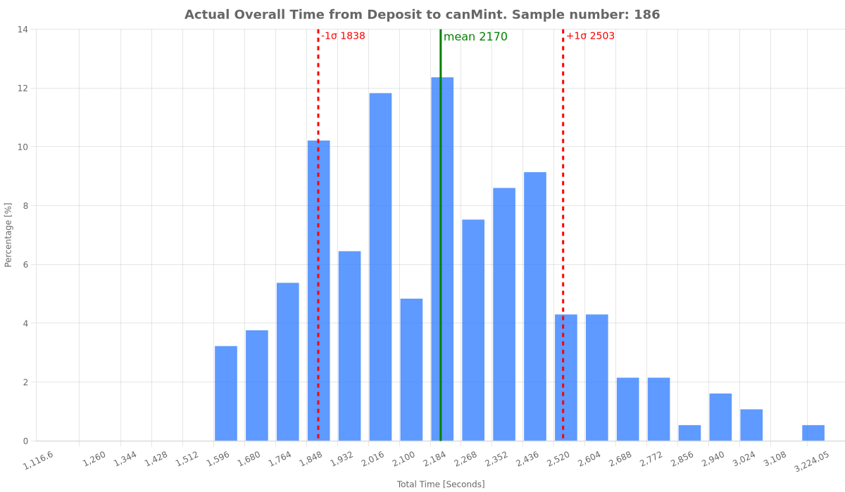 actual-overall-time-from-deposit-to-canmint.png