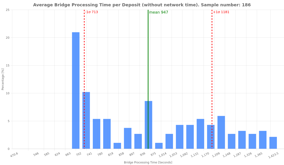 average-bridge-processing-time-per-deposit-(without-network-time).png
