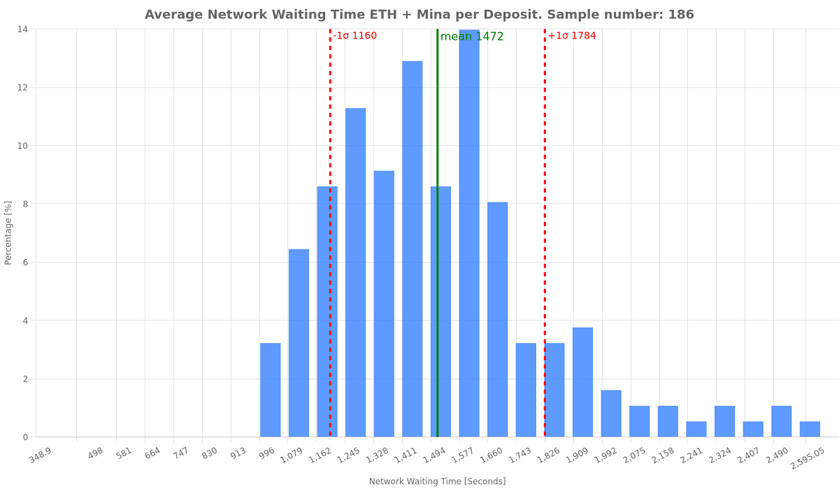 average-network-waiting-time-eth-+-mina-per-deposit.png