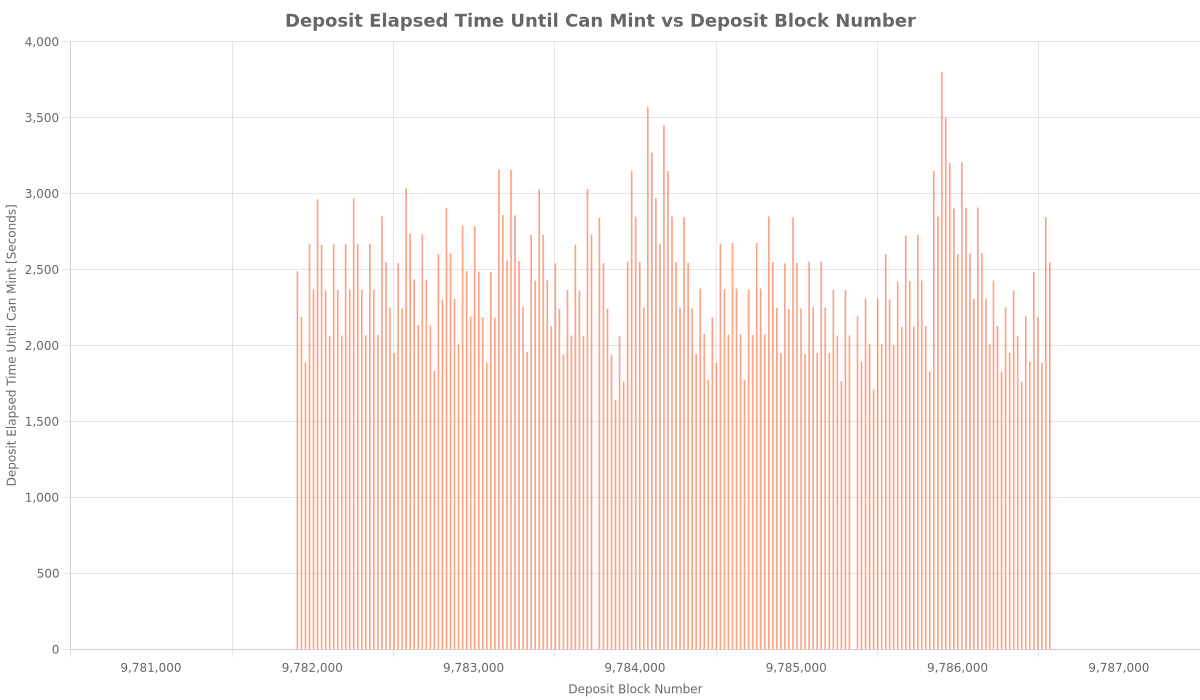 deposit-elapsed-time-until-can-mint-vs-block.png