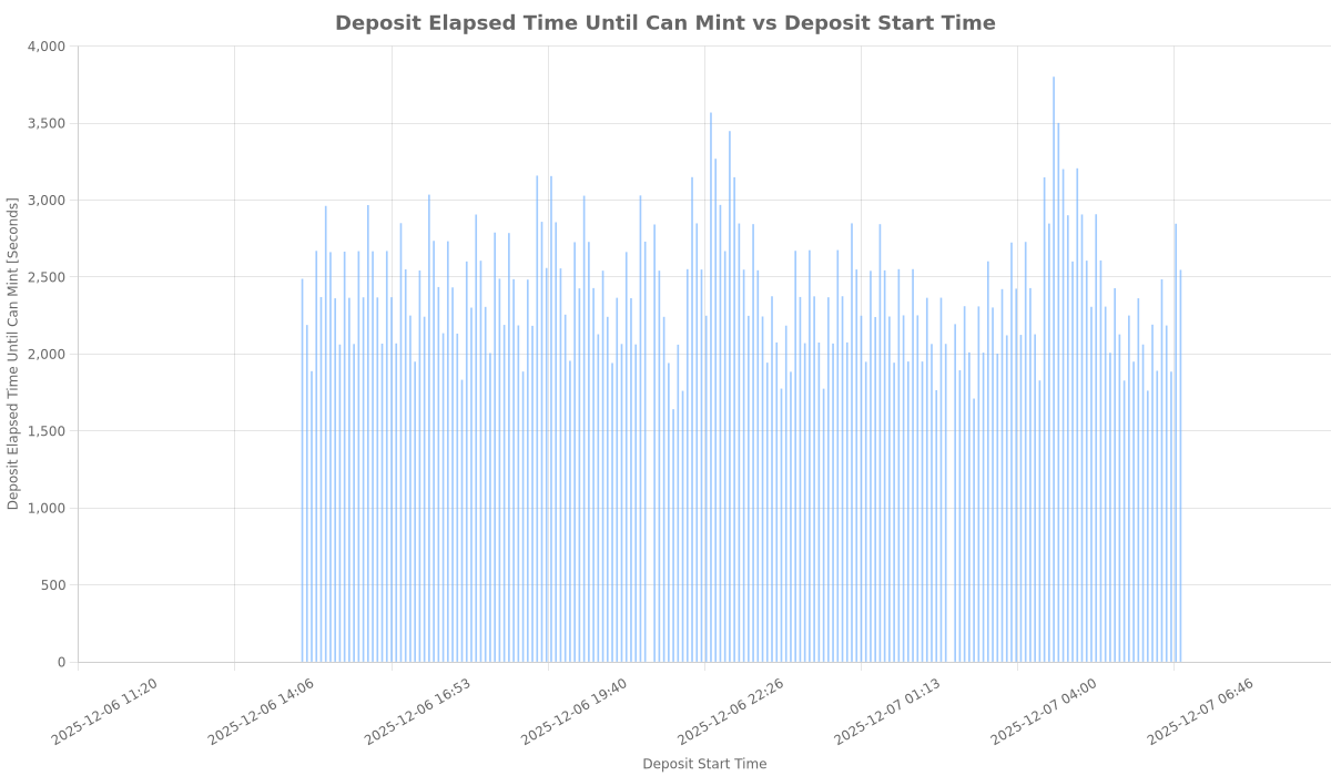 deposit-elapsed-time-until-can-mint-vs-time.png