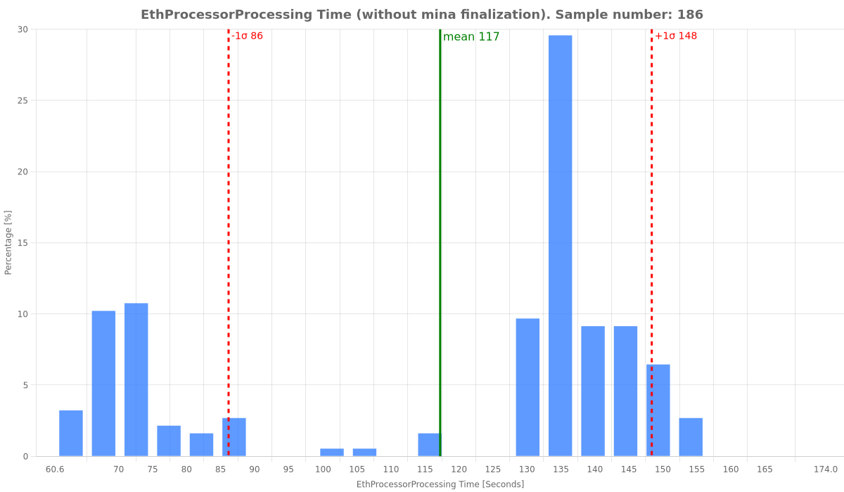ethprocessorprocessing-time-(without-mina-finalization).png