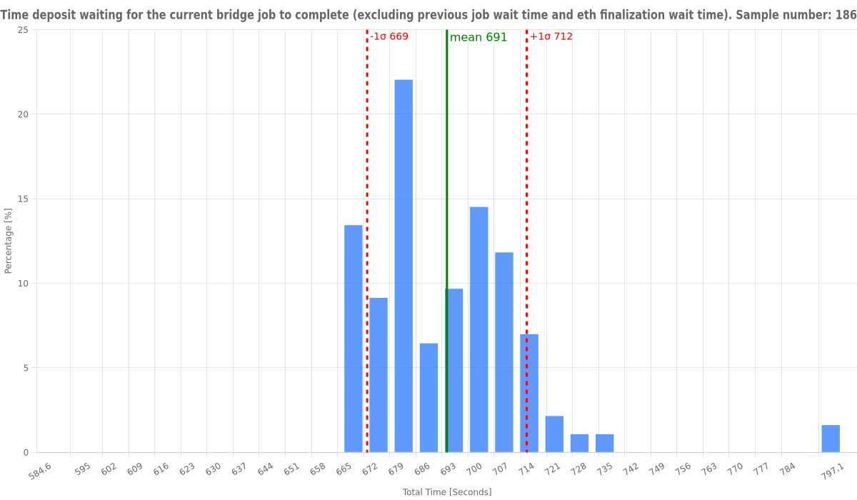 time-deposit-waiting-for-the-current-bridge-job-to-complete-(excluding-previous-job-wait-time-and-eth-finalization-wait-time).png