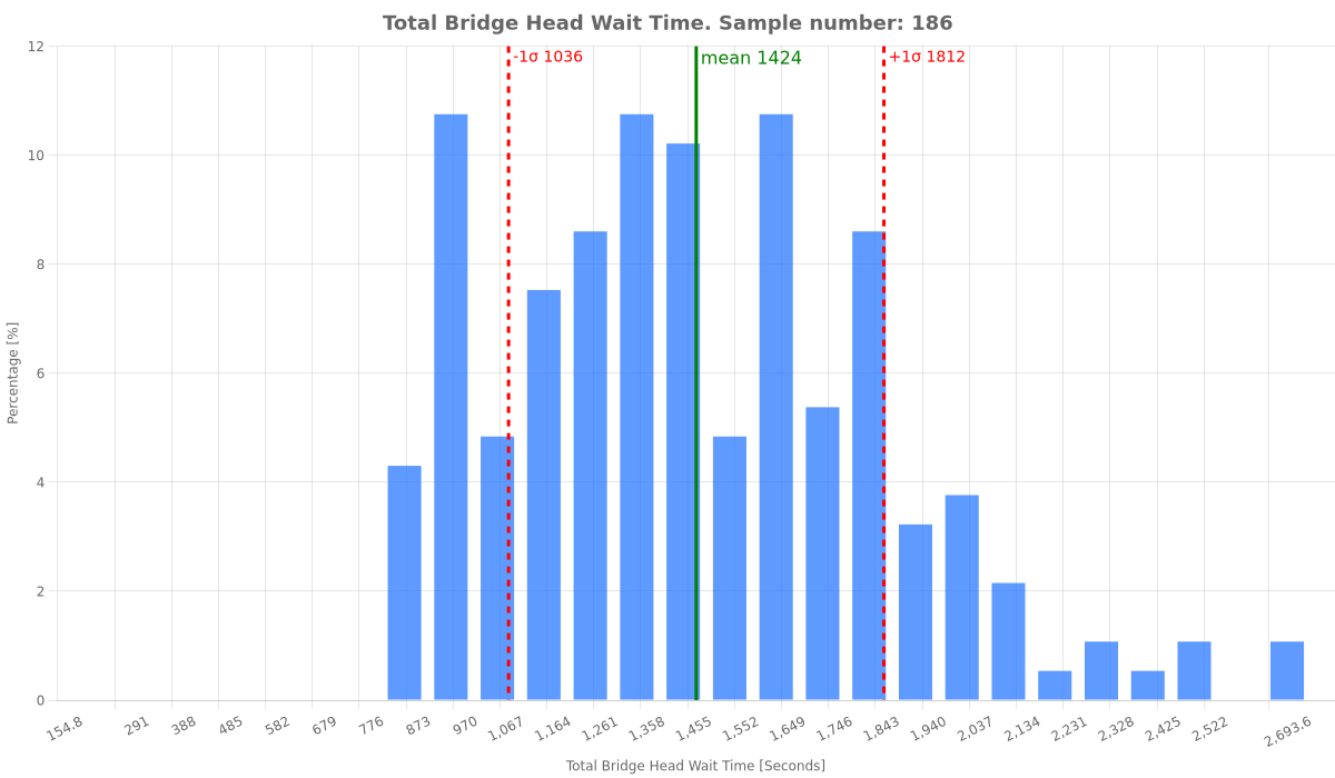 total-bridge-head-wait-time.png